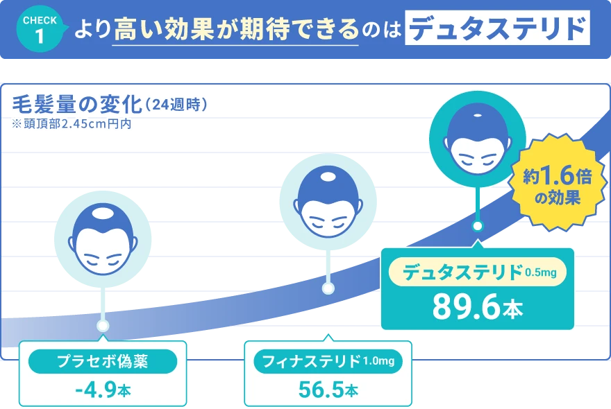 より高い効果を期待できるのはデュタステリド