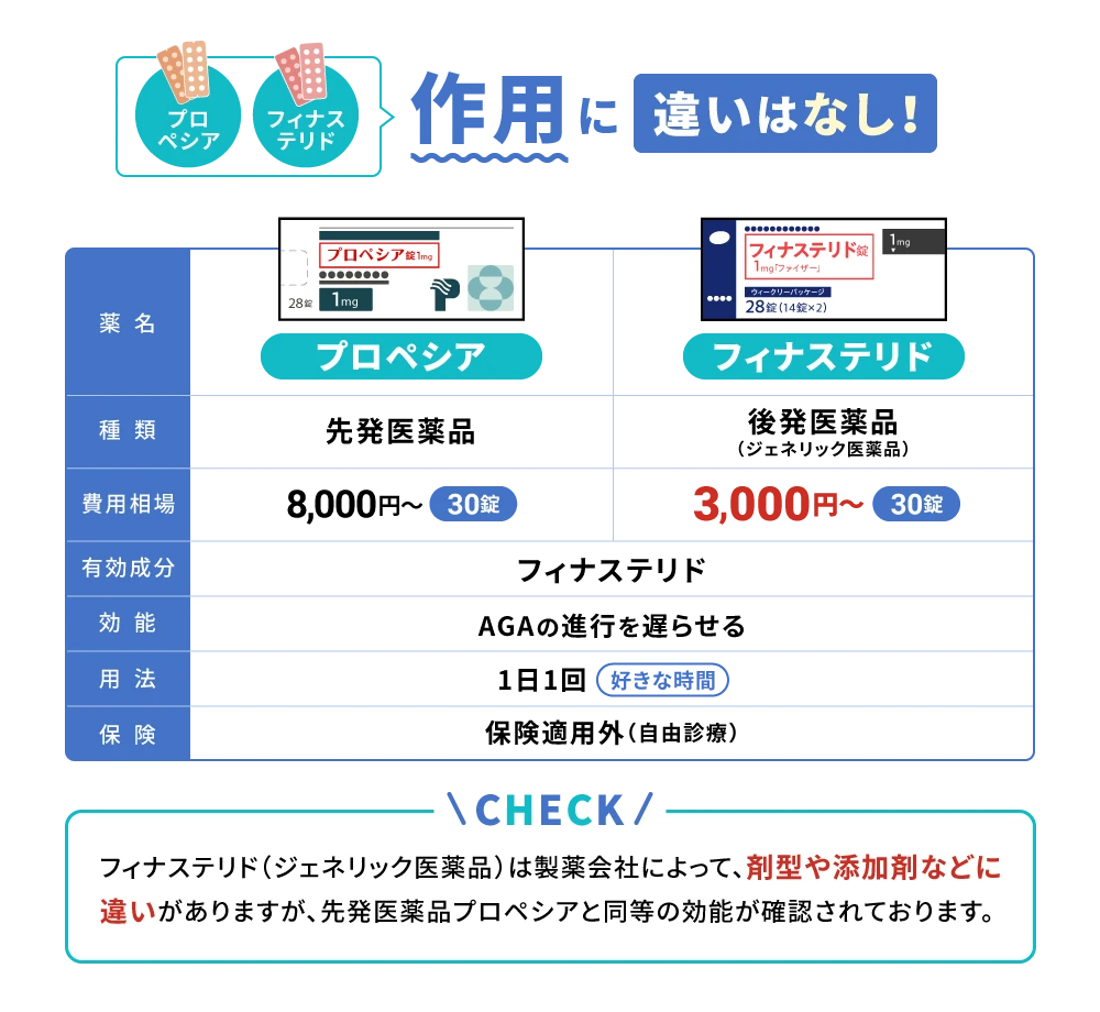 プロペシアとフィナステリドの違い