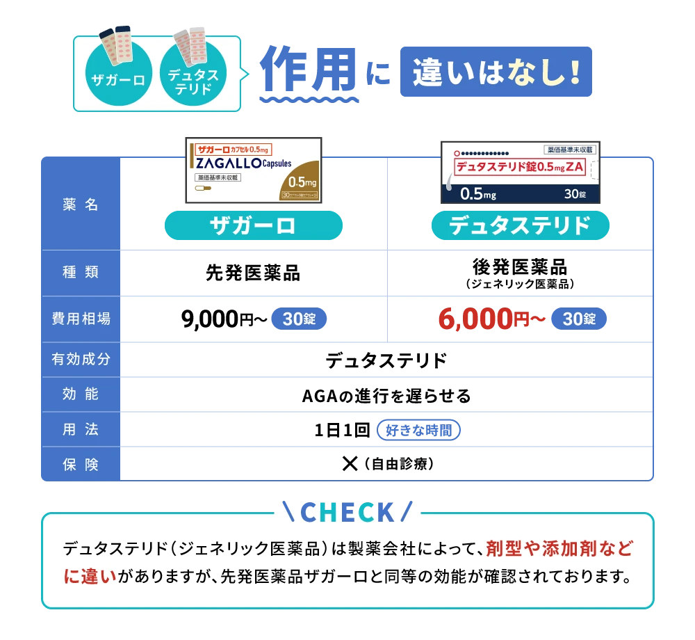 ザガーロとデュタステリドの違い